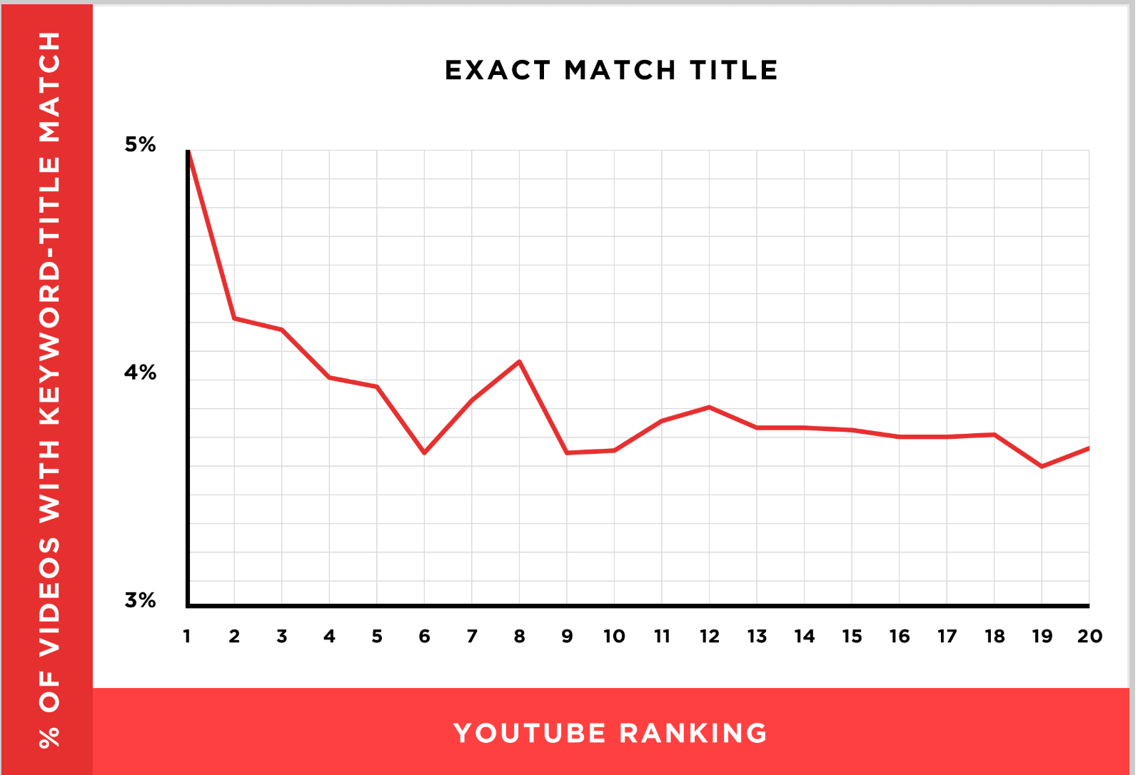 Youtube titles - ranking correlation