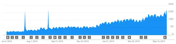 Youtube Channel Keywords - What You Should Know?